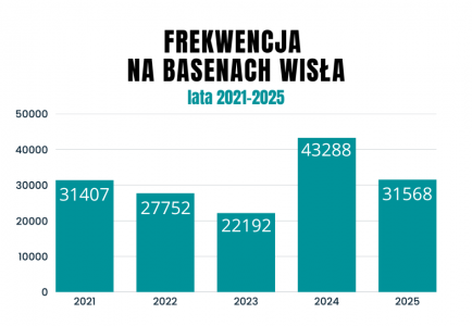 Frekwencja na Basenach Wisła w sezonie 2025 w odniesieniu do lat poprzednich