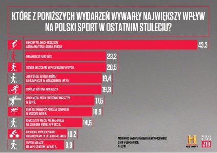 Inforgrafika - wydarzenia stulecia
