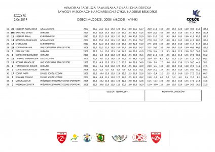 Wyniki Memoriału Tadeusza Pawlusiaka