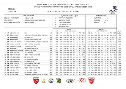 Wyniki Memoriału Tadeusza Pawlusiaka