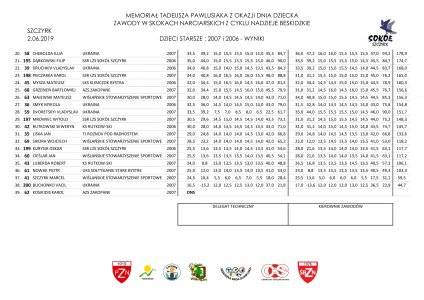 Wyniki Memoriału Tadeusza Pawlusiaka