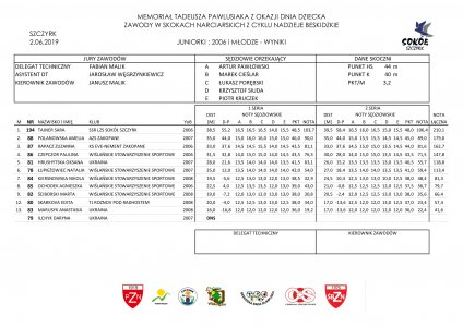 Wyniki Memoriału Tadeusza Pawlusiaka