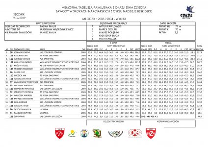 Wyniki Memoriału Tadeusza Pawlusiaka