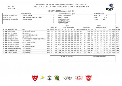 Wyniki Memoriału Tadeusza Pawlusiaka