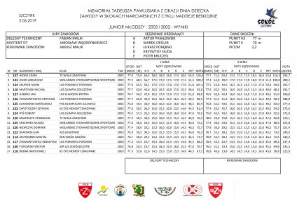 Wyniki Memoriału Tadeusza Pawlusiaka