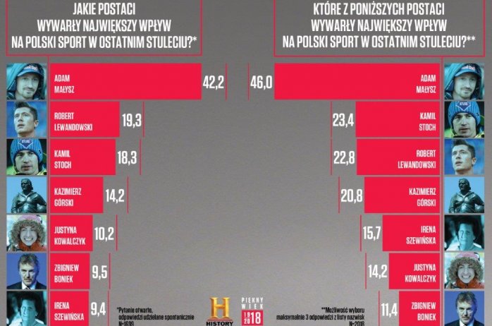 Infografika - sportowcy stulecia