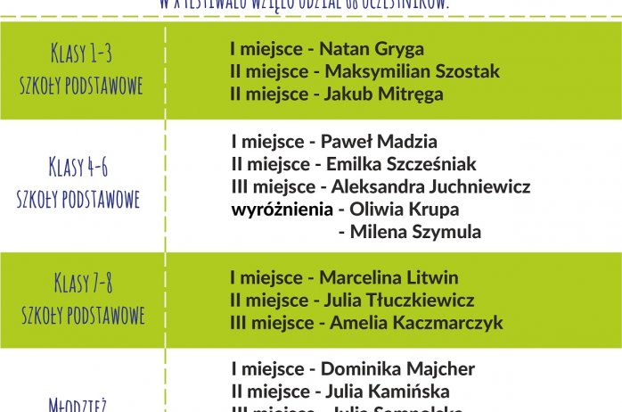 Wyniki - X Festiwal Piosenki Europejskiej