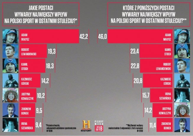 Infografika - sportowcy stulecia