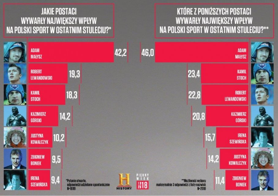 Infografika - sportowcy stulecia